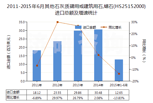 2011-2015年6月其他石灰質(zhì)碑用或建筑用石,蠟石(HS25152000)進口總額及增速統(tǒng)計